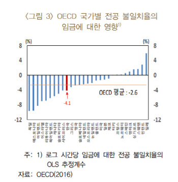 한은 "전공과 불일치한 취업, 임금 4.1% 감소"…OECD 평균의 두배