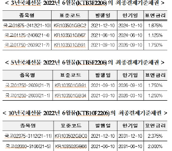 거래소, 국채선물 최종결제기준채권 지정