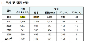 ‘생후 2개월도 피해’… 주민번호 변경 3000명 돌파