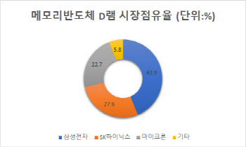 'D램 점유율 43.9%'…삼성전자 반도체 1위 굳히기