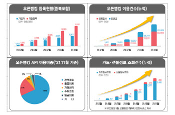 오픈뱅킹 2주년…“가입자 3000만·등록계좌 1억 달성”