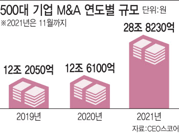 "연말까지도 째깍째깍"…멈추지 않는 기업 M&A 시계