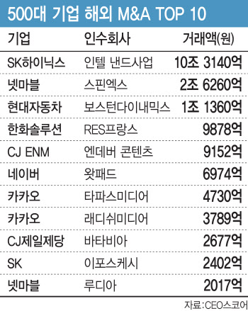 "한국은 좁다"…해외기업 인수에도 통 큰 베팅한 기업들