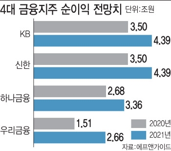 작년보다 68% 많다…금융주 막판 배당 열차 타볼까