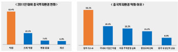 中 진출 우리기업 85% "현지 투자환경 나빠졌다"…규제강화 원인