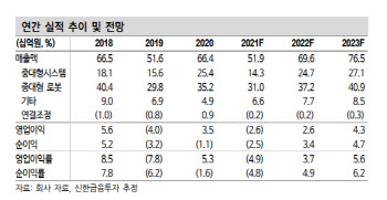 티로보틱스, 국내 유일 진공로봇 기업…내년부터 실적 회복-신한