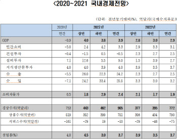 암울한 韓 경제…한경연 "내년 성장률 2%대 회귀"