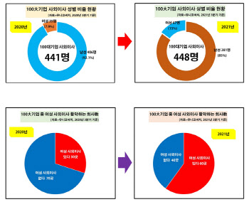 올해 100대 기업 女사외이사 비율 15%…1년 새 2배↑