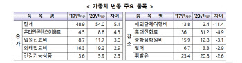 물가지수 산정에 전세 비중 높인다…"자가주거비 포함은 사회적합의가 우선"