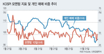 개미 떠나고 주도주 없고…찬바람 부는 주식시장