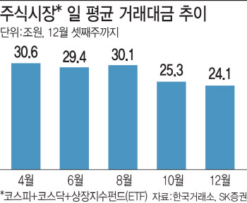 코스피 주춤하자…멈춰버린 증권주