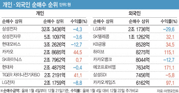 올해 개인 80조원 이상 순매수…수익률은 외국인에 밀려