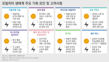 삼정KPMG "VC들, 12년간 모빌리티 시장에 2600억弗 투자"