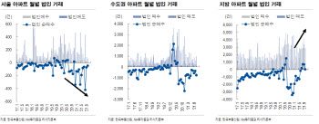 “부동산 불균형 지속…전세가격·정책이 변수”