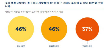 “글로벌 투자자, 경제 불확실성에 저위험 투자 선호”