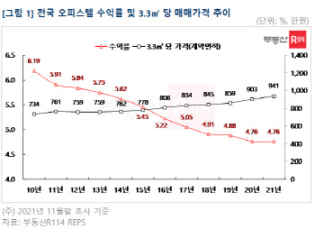 오피스텔 수익률 개선되나...14년만에 하락세 멈춰