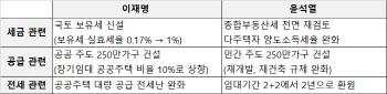 최대 숙제는 `경제`, 부동산 문제 가장 시급 