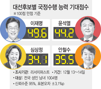 여야 모두 `낙제점`, 마땅한 `선택지`가 없다