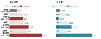 온실가스 이대로 배출하다간…중부지방, 경상도보다 더워진다