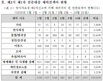 ‘n번방·의료사고·페미’ 네이버 검색어 노출제외 천태만상