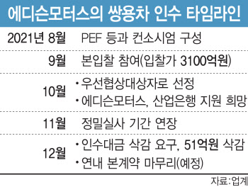 '산 넘어 산' 쌍용차 인수…컨소시엄 내부서 잡음 '솔솔'