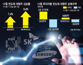 삼성 ‘8만전자’ 성큼·하이닉스 메모리 양날개…코스피 3100 가나