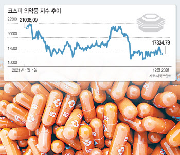 머크에 화이자까지…울고싶은데 뺨맞은 제약주