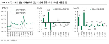 “미국 소비, 올해 4분기를 정점으로 둔화 전망”