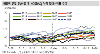 "코스피는 '배당' 유리, 코스닥은 '1월 효과' 기대"