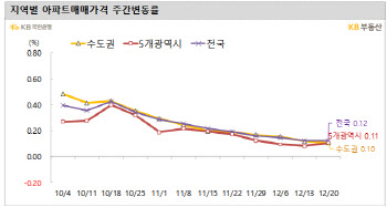 서울집값 안정세…평촌·세종은 거듭 하락