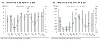 中 소비살아난다…실적 탄탄 '하이얼스마트홈' 주목