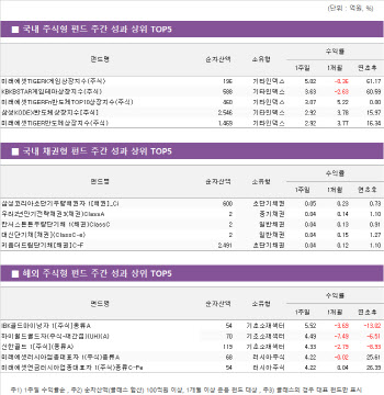 돌아온 ‘팔만전자’…반도체 펀드 ‘방긋’