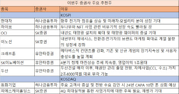 내년도 성장 기대…‘현대차·크래프톤·OCI’