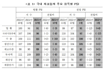 제조업 업황, 9개월째 악화…1년 7개월 만에 최악