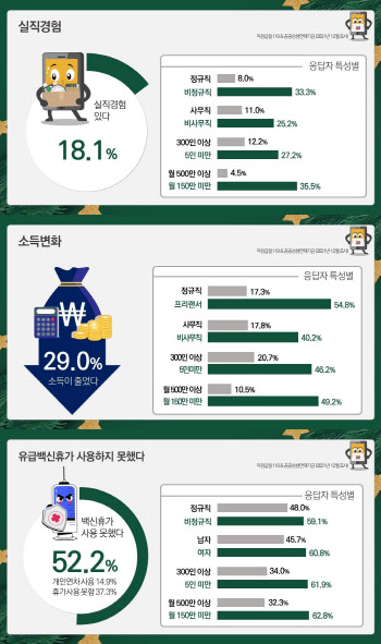 코로나로 바뀐 직장생활…실직·소득·백신휴가 '양극화'