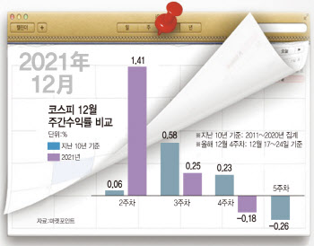 대주주 양도세·배당락에 연말 증시 ‘한산’…“유망株 확대 기회”