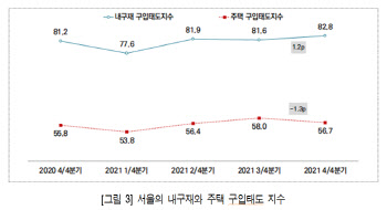 서울시민 주택구매심리 3분기만에 하락 전환…새해경제이슈 1위 ‘생활물가’