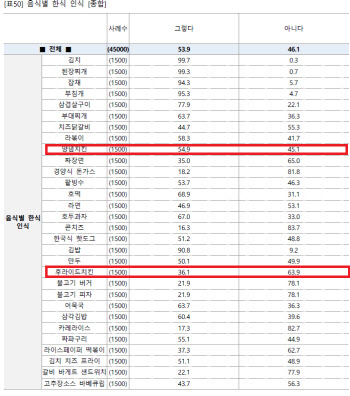 전세계 휩쓰는 K-치킨, 치맥은 한식일까?