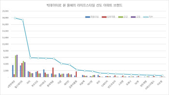 'e편한세상', 올해의 라이프스타일 선도 아파트 브랜드 1위