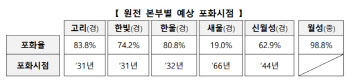 "의견수렴 강화에도"..사용후핵연료, 원전내 보관에 지자체 '반발'