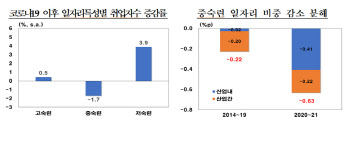 팬데믹 여파로 일자리 양극화↑…"중숙련 일자리 1.7% 감소"