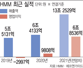 ‘물류대란’에 고공 성장한 해운업계, 내년에도 웃을까