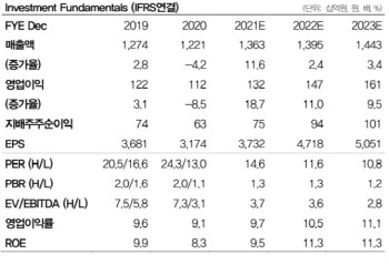 이노션, 4Q 실적 기대…배당에 저평가 매력도 주목-DB