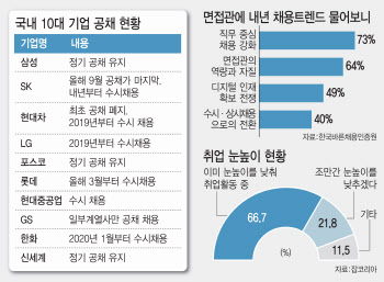 '공채의 종말'…삼성·신세계·포스코만 남았다