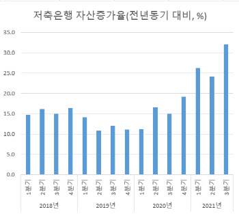 '코로나·부동산·정부' 3중 혜택 입은 저축은행, 내년엔?