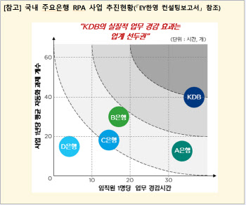 산은, 로봇자동화 1차 완료…40개 지점 11만시간 업무절감