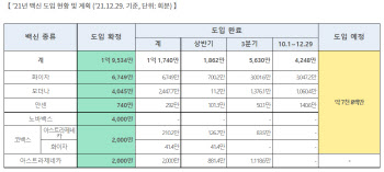 정부, 화이자 백신 487.6만회분 29일 도입…올 마지막 물량