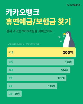 카뱅으로 주인 찾은 휴면예금·보험금 200억원 돌파