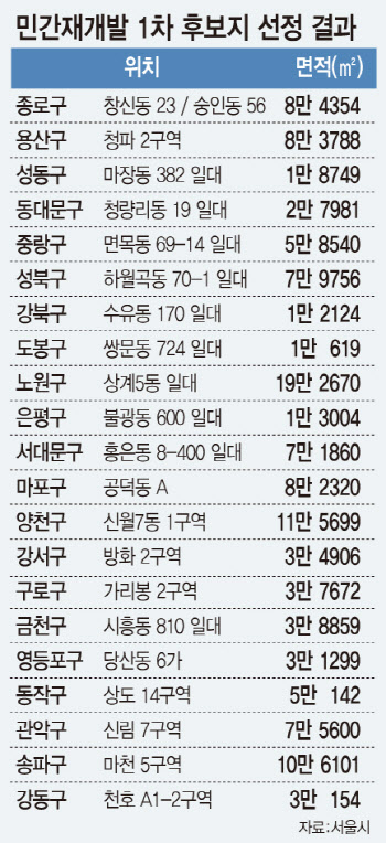 오세훈표 '신통기획' 21곳 선정…2.5만호 공급 막 올랐다