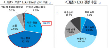 기업 10곳 중 7곳 "ESG경영 중요하다"… 실천은 미미